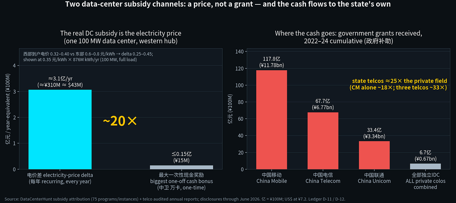DC subsidy channels DC subsidy channels