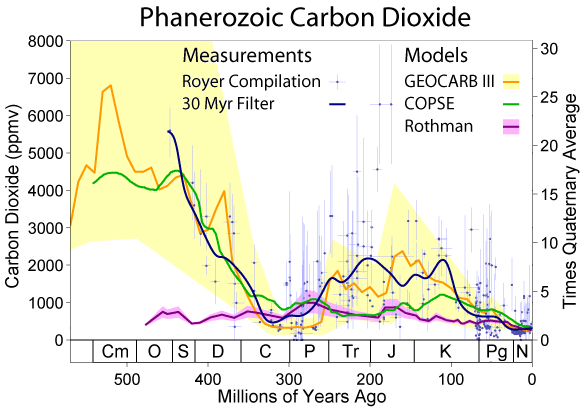 File:Phanerozoic Carbon Dioxide.png - Wikimedia Commons