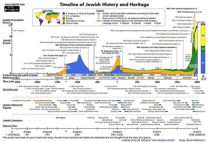 Map and timeline