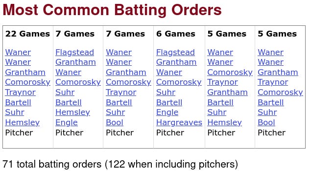 1930 Pittsburgh Pirates Batting Orders