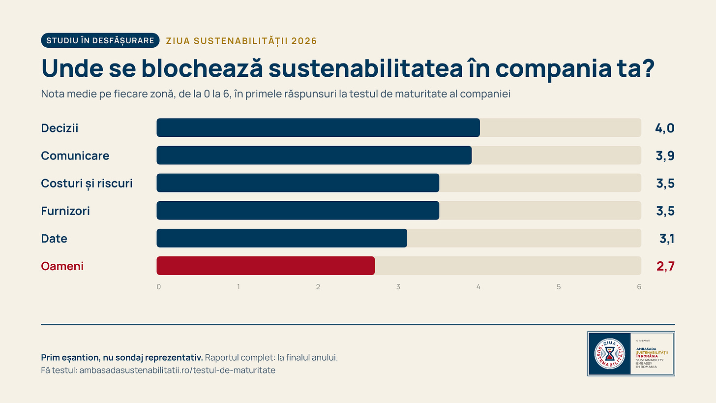 Unde se blochează sustenabilitatea în compania ta? Nota medie pe fiecare zonă, în primele răspunsuri la testul de maturitate al companiei Unde se blochează sustenabilitatea în compania ta? Nota medie pe fiecare zonă, în primele răspunsuri la testul de maturitate al companiei