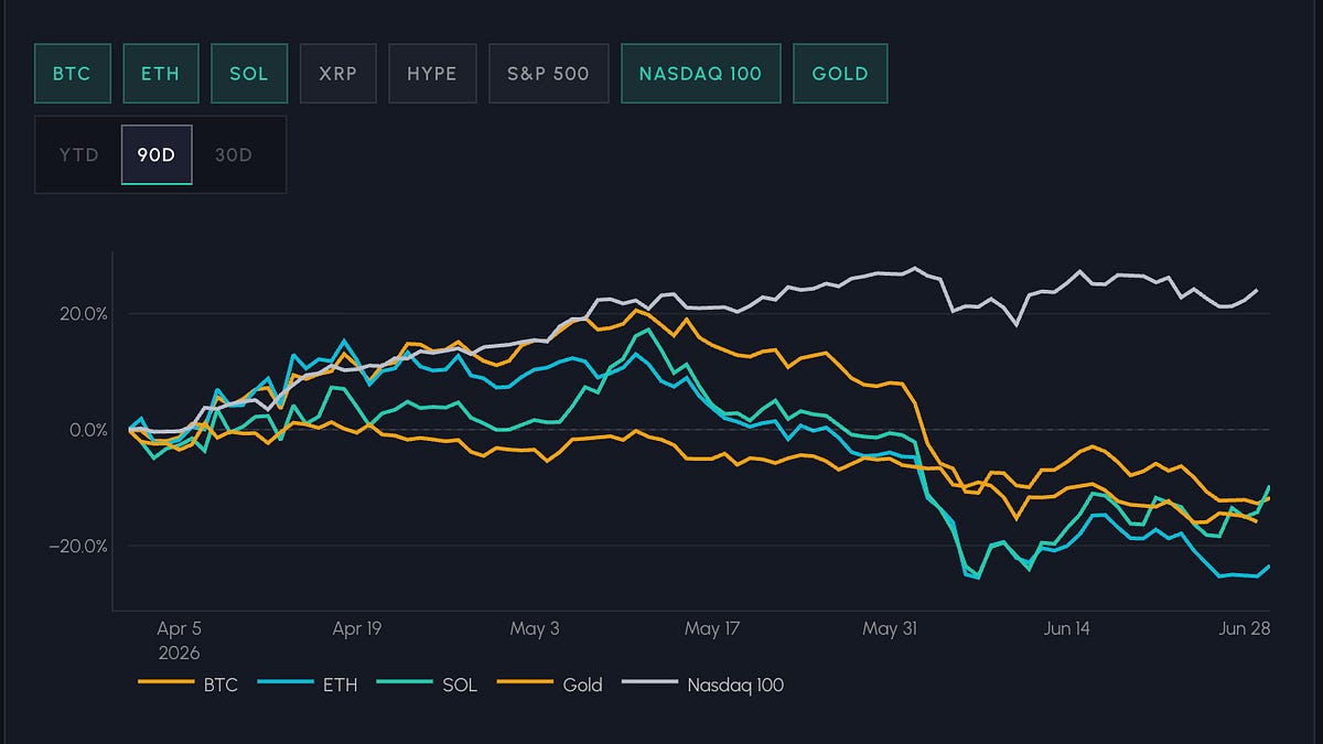 Q2 Crypto Market Review: Bitcoin Gains Little, Capital Flees to AI and On-Chain, Three Demand Channels Worsen 2