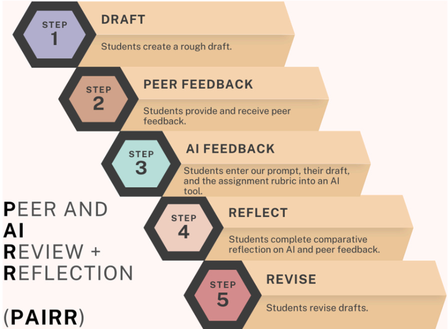 A step-by-step visual representation of the PEER AND AI REVIEW + REFLECTION (PAIRR) process. The graphic consists of five staggered steps, each in a hexagonal shape with a number and description: 	1.	Draft – Students create a rough draft. 	2.	Peer Feedback – Students provide and receive peer feedback. 	3.	AI Feedback – Students enter their prompt, draft, and the assignment rubric into an AI tool. 	4.	Reflect – Students complete a comparative reflection on AI and peer feedback. 	5.	Revise – Students revise drafts.