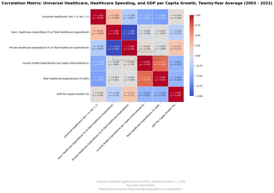 Correlation Matrix, universal Healthcare, Healthcare spending, and GDP per capita growth. Twenty Year Average (2003 - 2022) Correlation Matrix, universal Healthcare, Healthcare spending, and GDP per capita growth. Twenty Year Average (2003 - 2022)