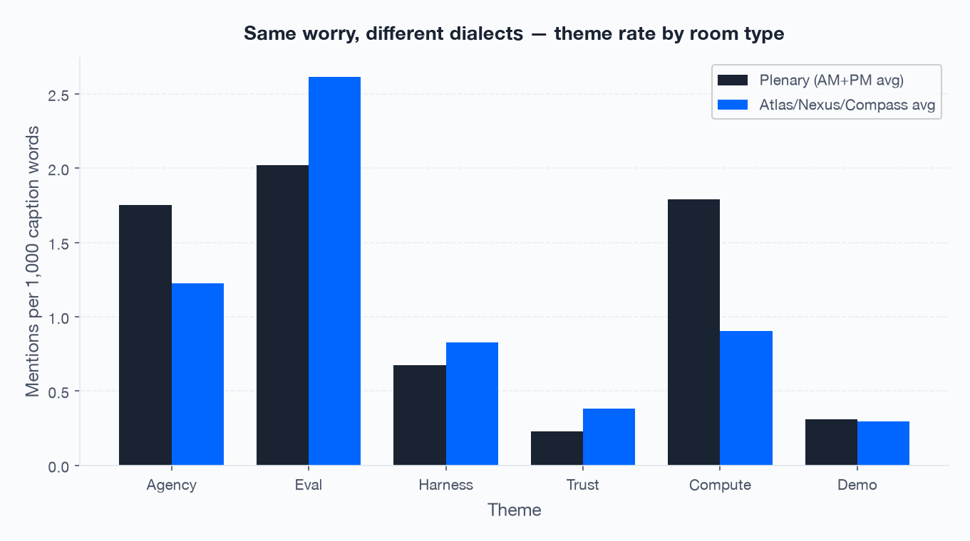 Plenary vs parallel stages — theme rates Plenary vs parallel stages — theme rates