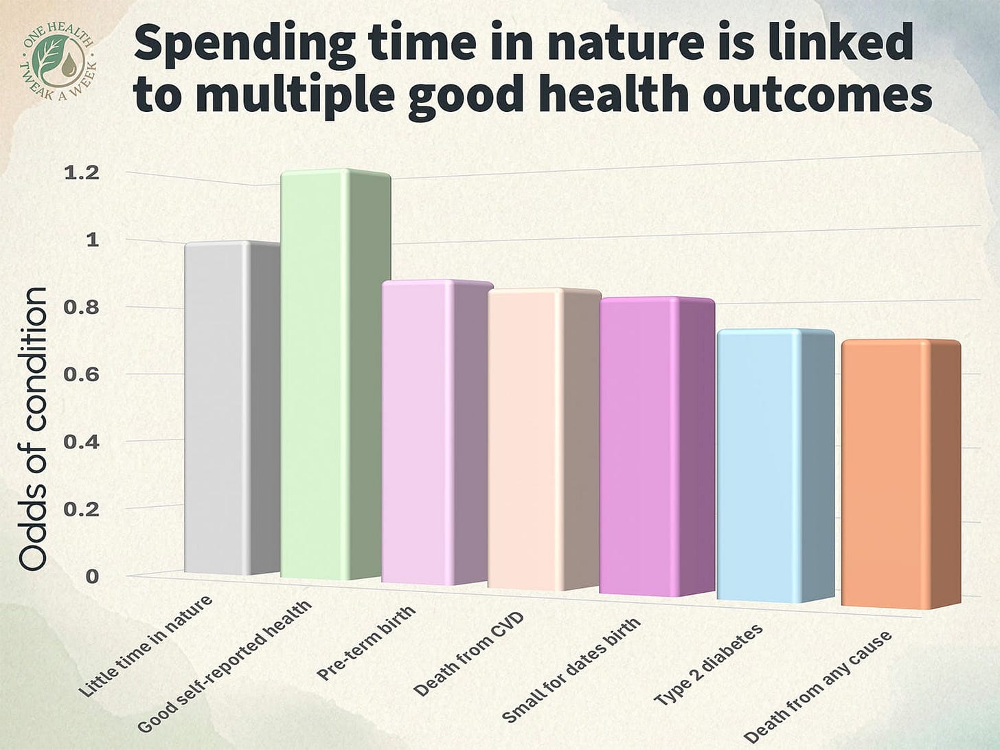 A graph illustrating some of the key health benefits of spending time in nature.