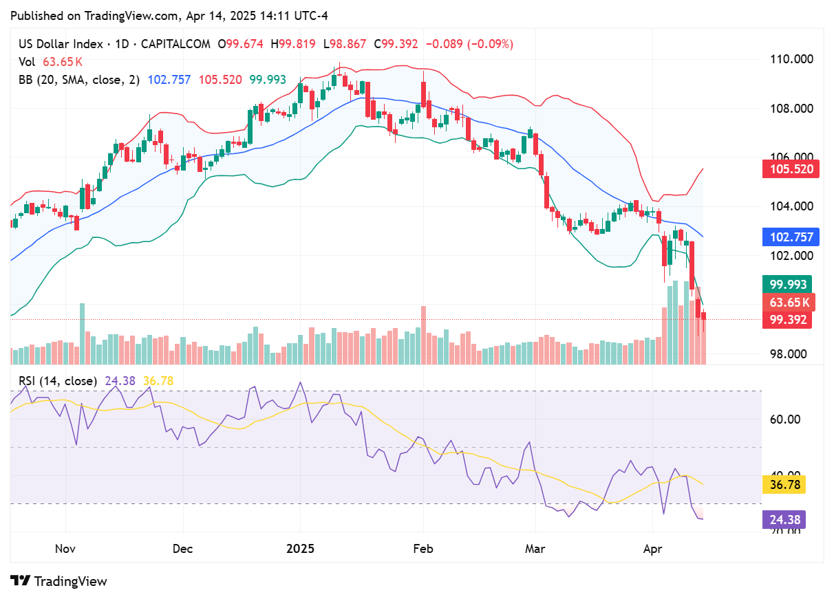 TradingView chart