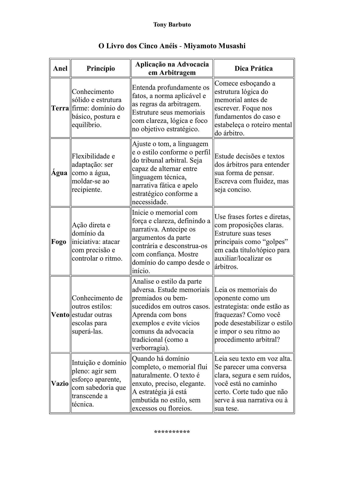 Tabela com os cinco princípios do Livro dos Cinco Anéis, de Miyamoto Musashi, aplicados à advocacia em arbitragem. Cada linha relaciona um elemento (Terra, Água, Fogo, Vento e Vazio) a estratégias de escrita jurídica eficaz — com dicas práticas de estrutura, adaptação, ritmo, análise da parte contrária e refinamento do texto.