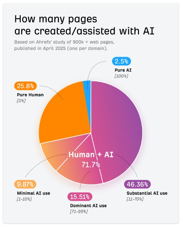 How many pages are created or assisted with AI