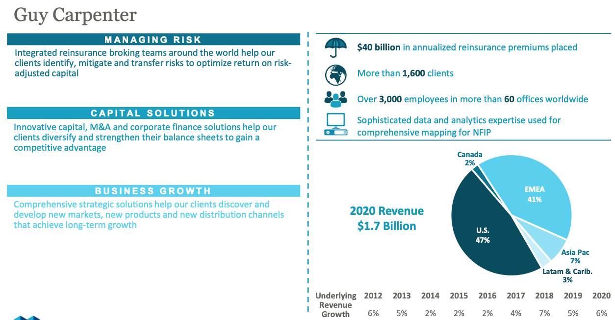 Marsh and McLennan stock, Guy Carpenter Overview