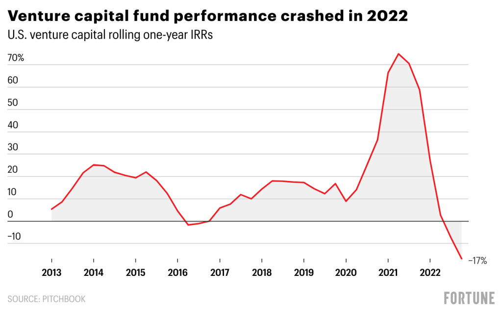 VC performance crashed in 2022