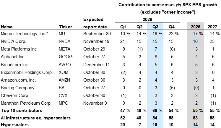 5. Top 10 contributors to S&P 500 Q3 earnings growth. Data available on request.