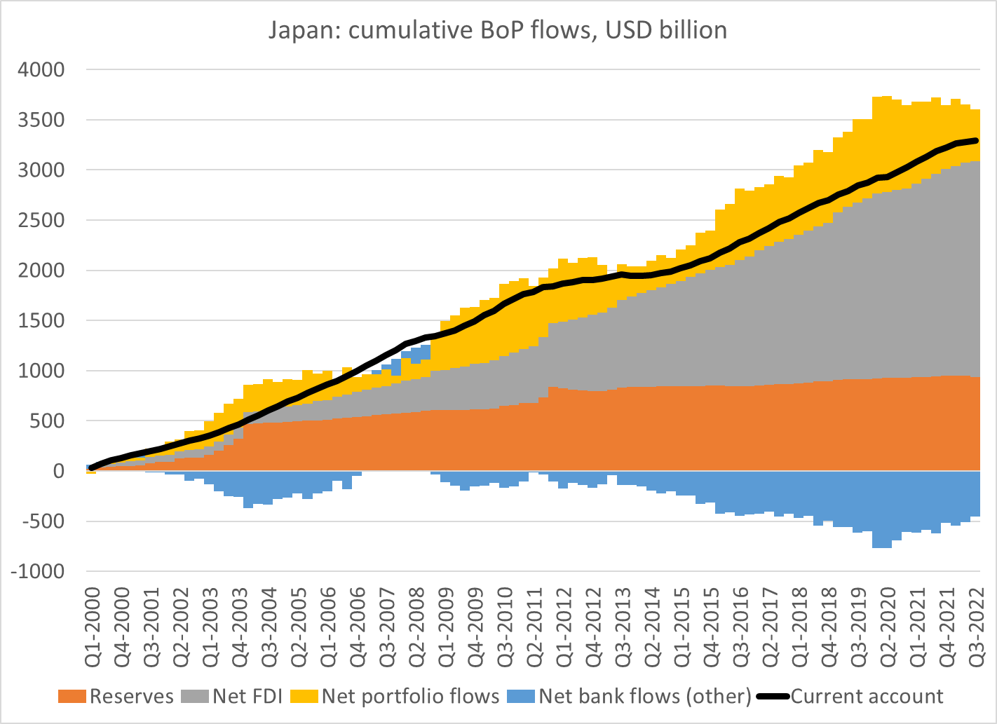 Chart: Japan cumulative Balance of Payment flows from 2000 to 2022. Chart: Japan cumulative Balance of Payment flows from 2000 to 2022.