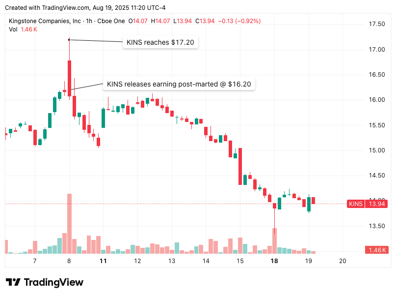 KINS stock price chart after Q2 2025 earnings release, showing spike to $17.20 before declining to $13.94 — Kingstone Insurance stock analysis deep dive