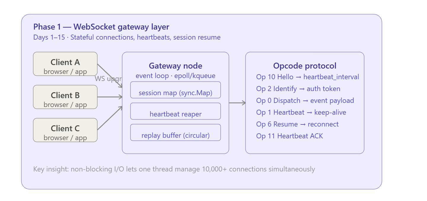 Full architecture diagram — Discord system after Phase 3 (annotated)