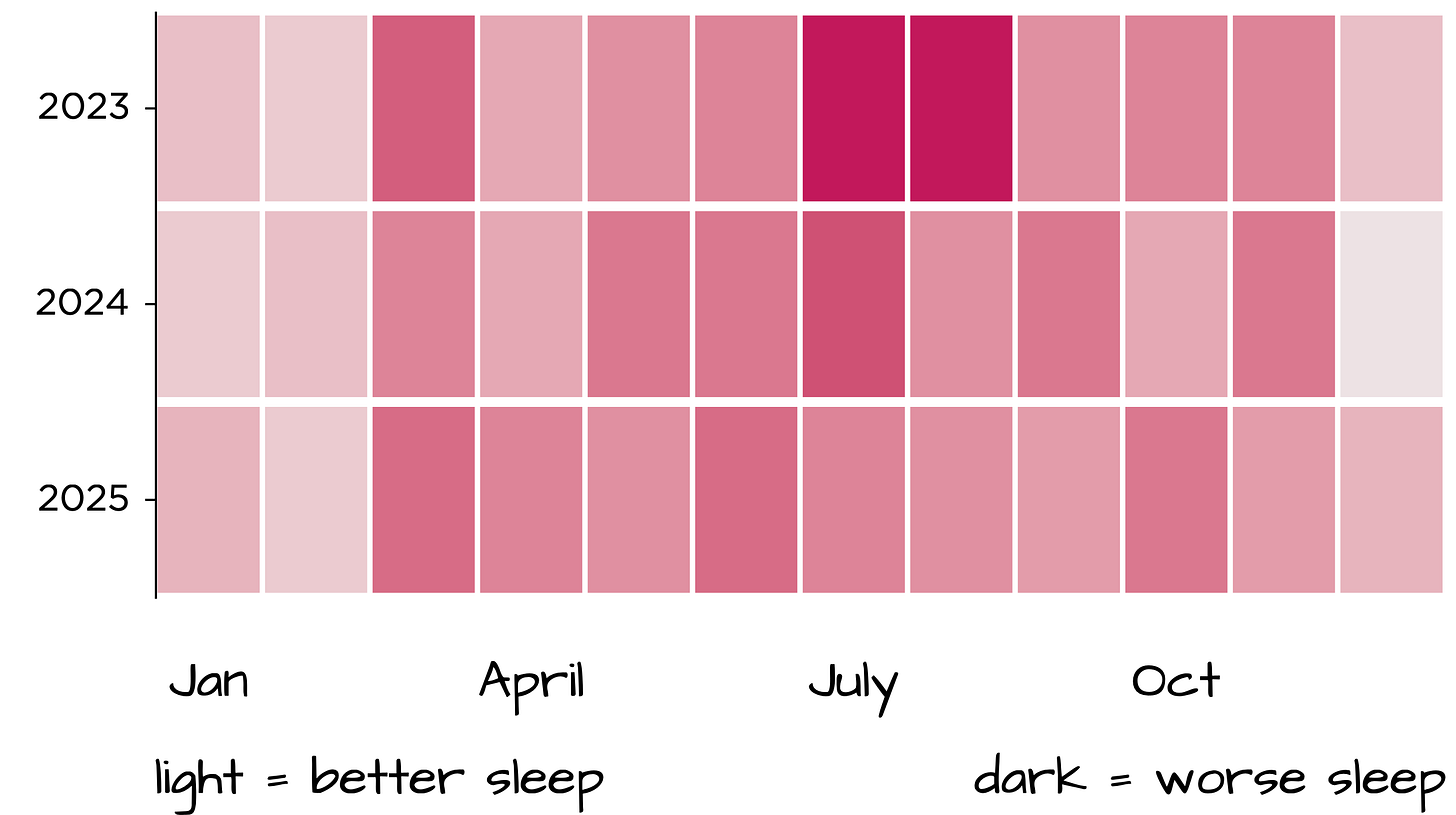  Grid of monthly sleep scores from 2023 to 2025, shaded pink. A dark band runs down the June, July and August columns in all three years.
