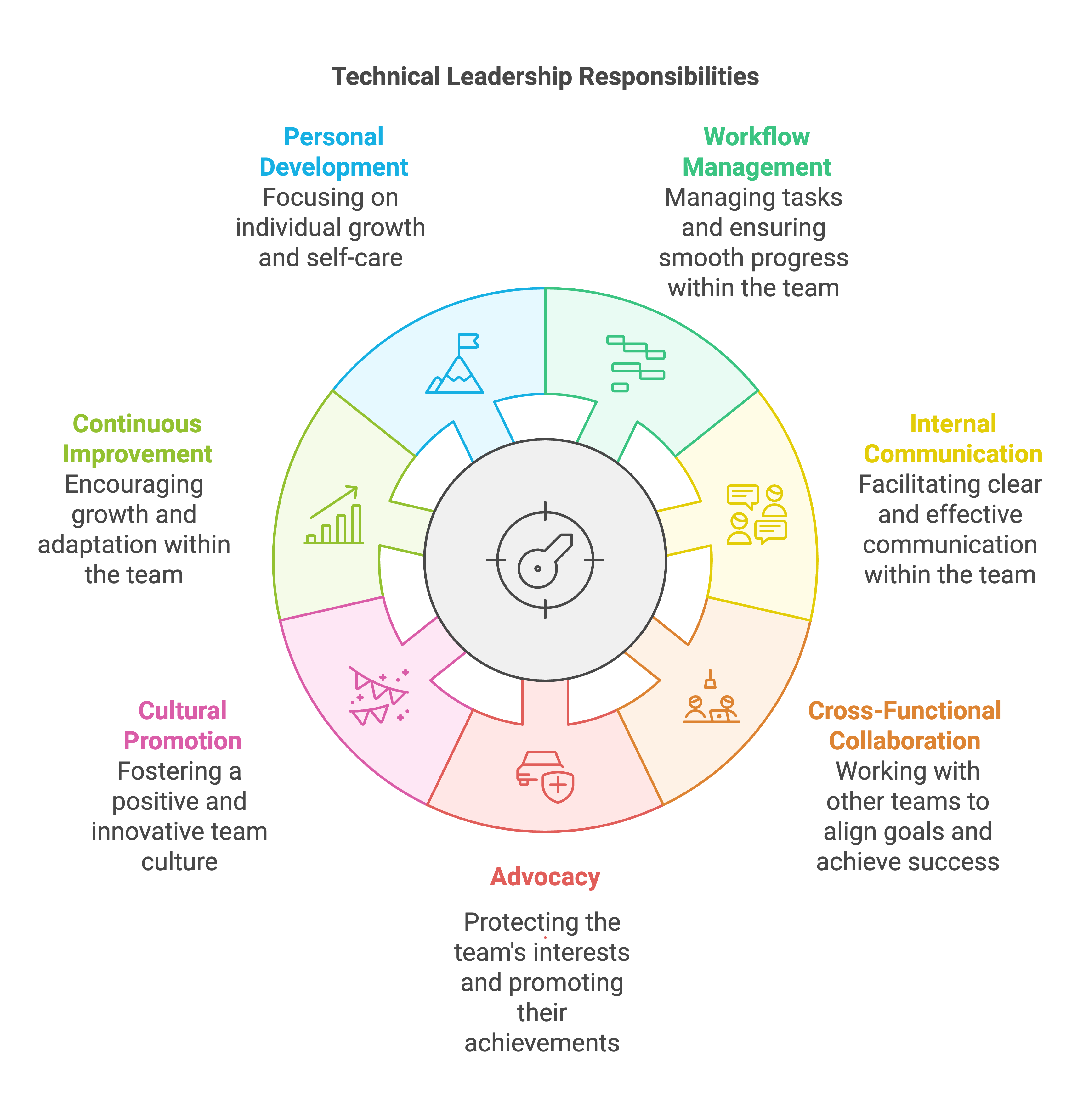 Techical Leadership Technical Leadership Responsibilities