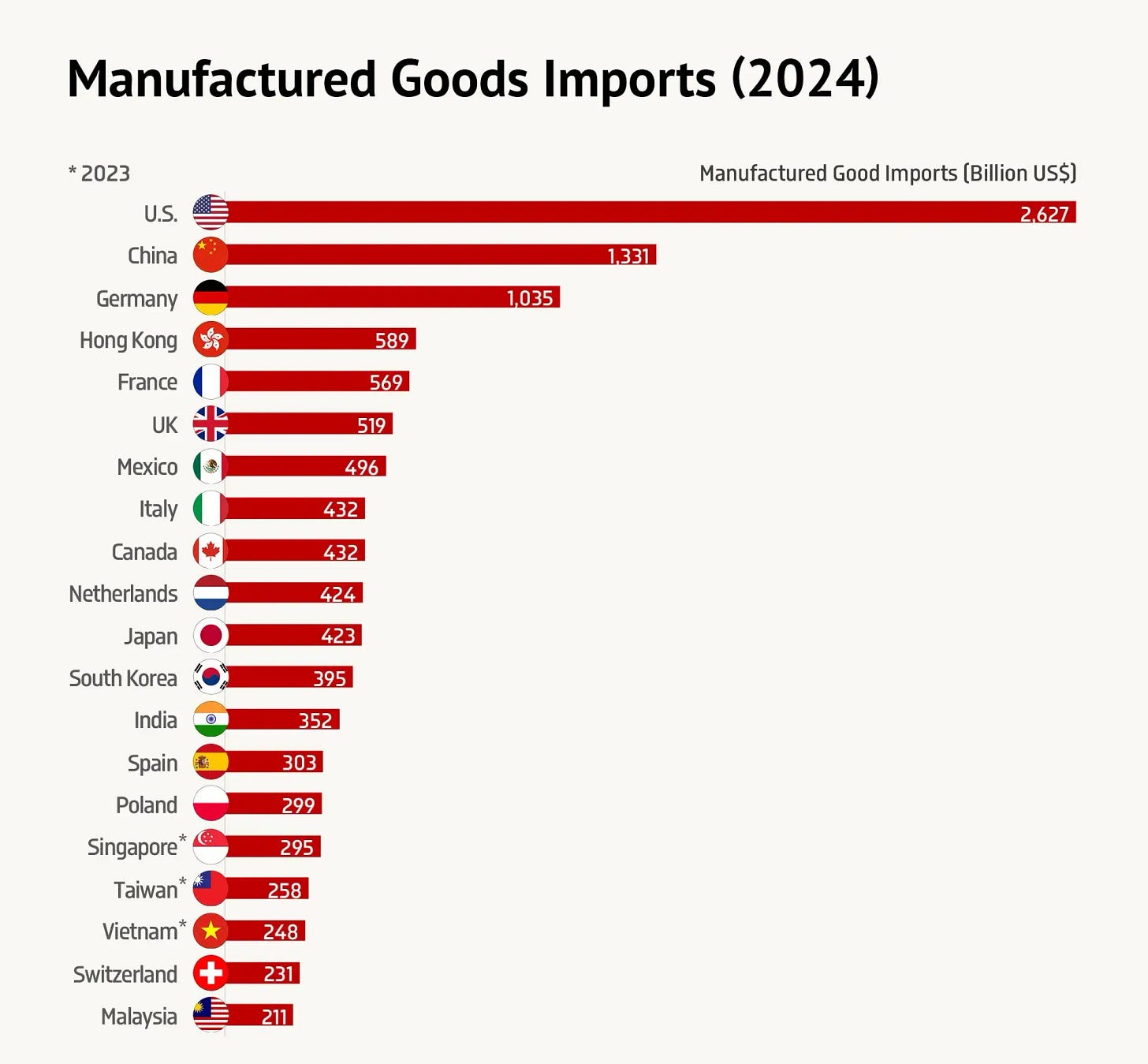 📈 Manufactured Goods Imports (2024) 📈 Manufactured Goods Imports (2024)