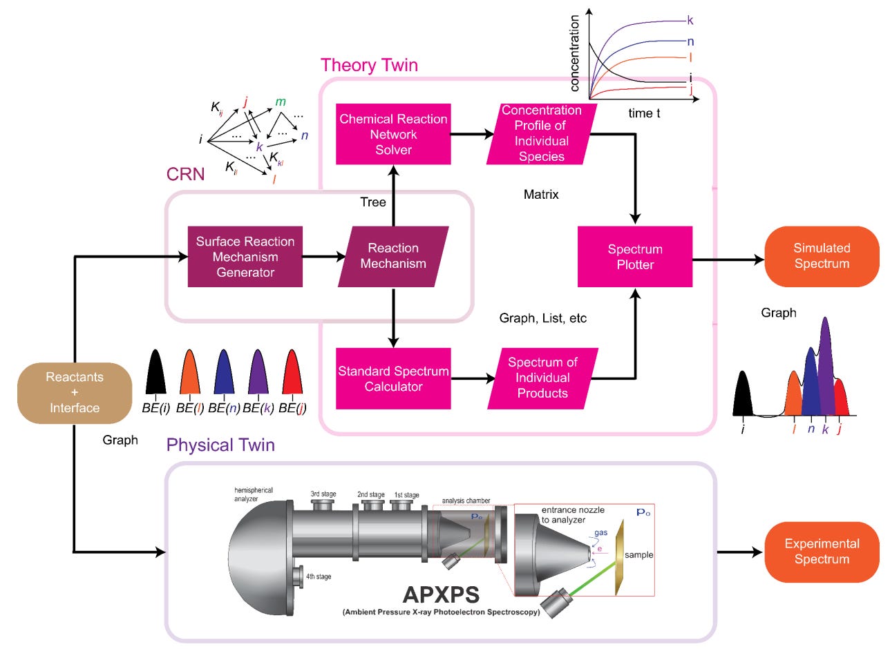 Digital twins for chemistry: Toward adaptive, autonomous experiments