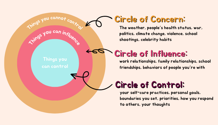 Circle of concern, influence, and control