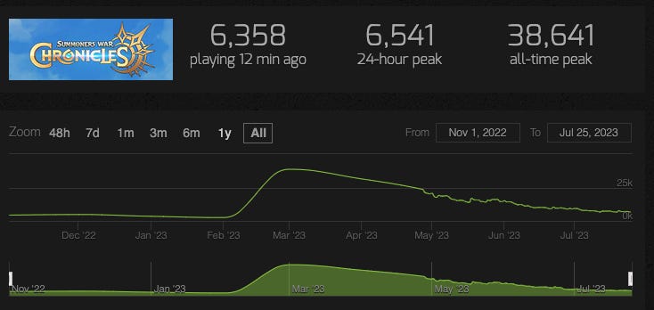 Summoner’s War Chronicles is just large enough to gather data, but not so large that it affects the firm’s bottomline. 