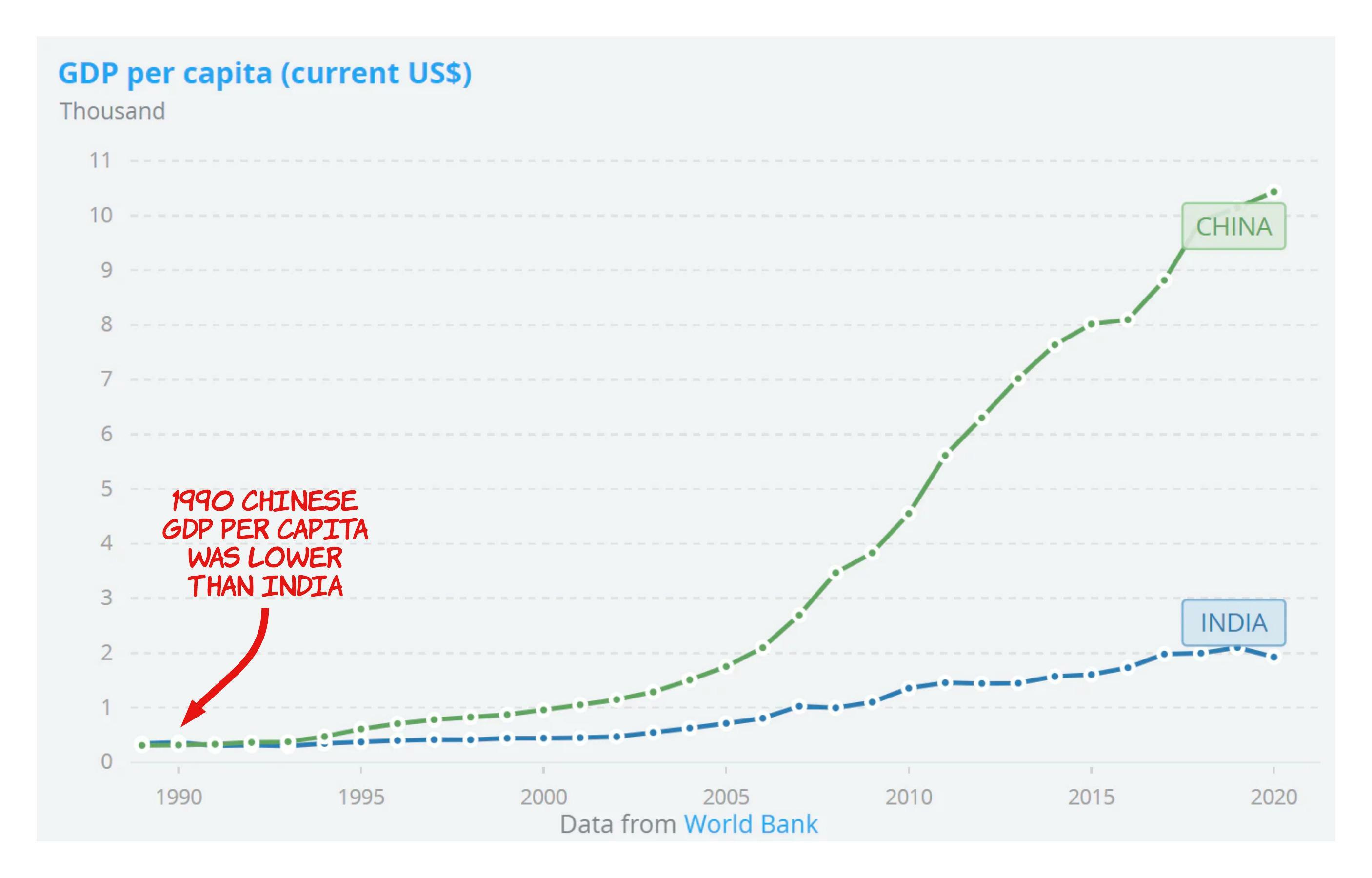 Will India be able to catch up with China? - part 1