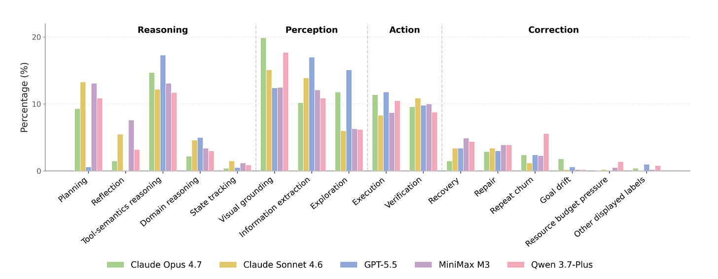 Grouped bar chart of action-budget share across Reasoning, Perception, Action and Correction categories for five models. Perception (visual grounding, information extraction) and Action dominate the budget.