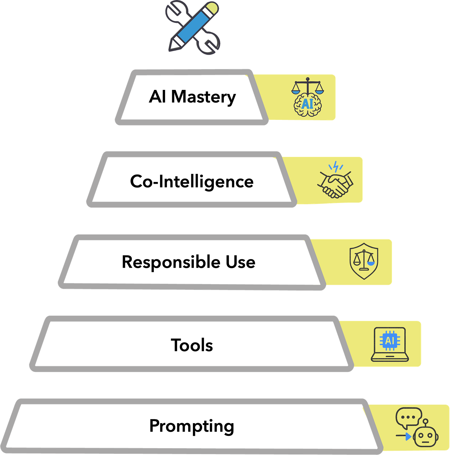 From AI Skills to Organisational Capability