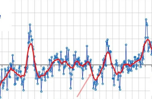 A tightly cropped climate graph showing a fluctuating line without axis labels, time scale, or contextual information.