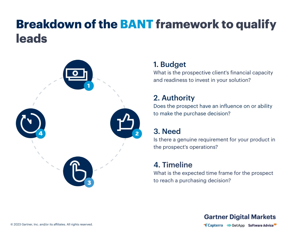 How To Use the BANT Framework To Qualify SaaS Leads