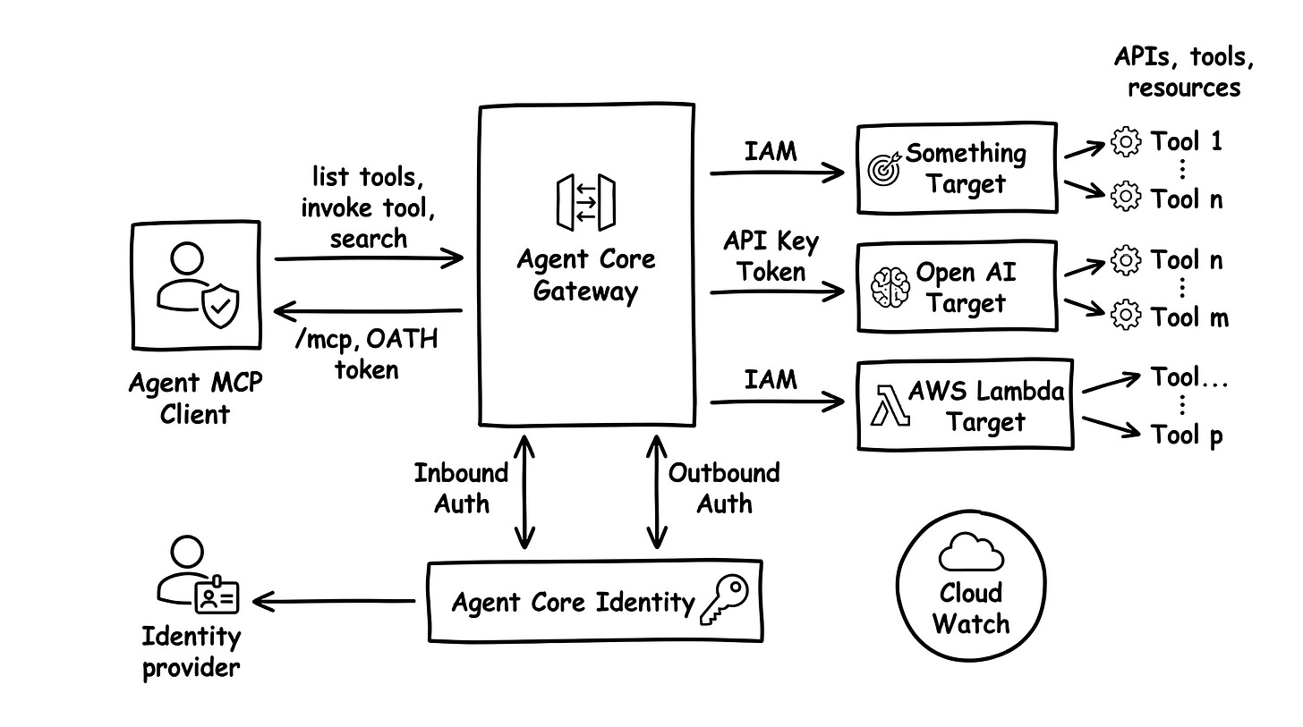 A clean, digital version of the previous handwritten diagram, featuring neat icons and clear text.