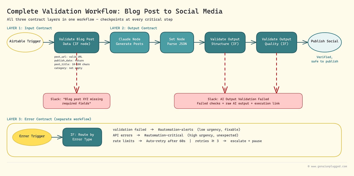 Bad data can't enter. Bad AI outputs can't publish. Every failure routes to a notification — nothing cascades silently. Bad data can't enter. Bad AI outputs can't publish. Every failure routes to a notification — nothing cascades silently.