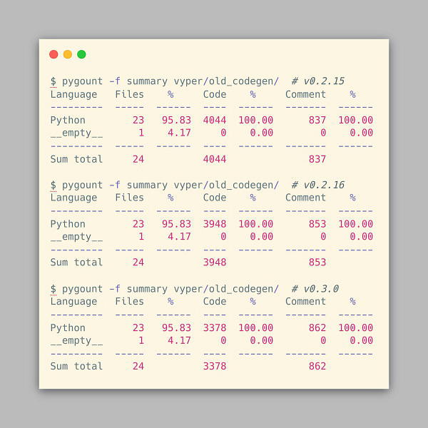 sloc went from 4044 to 3378