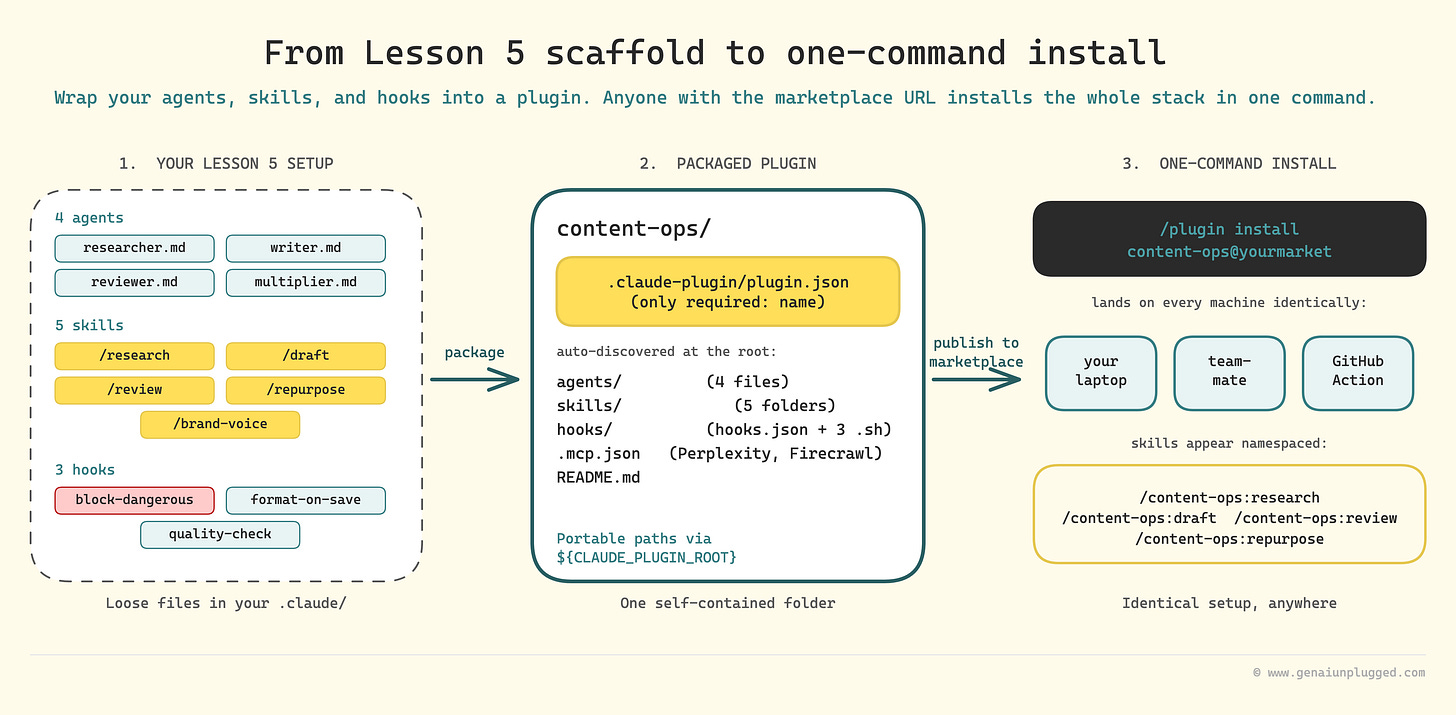 From your Lesson 5 scaffold to a one-command install: package the loose .claude/ files into a           content-ops/ plugin, publish to a marketplace, every machine installs the same    stack