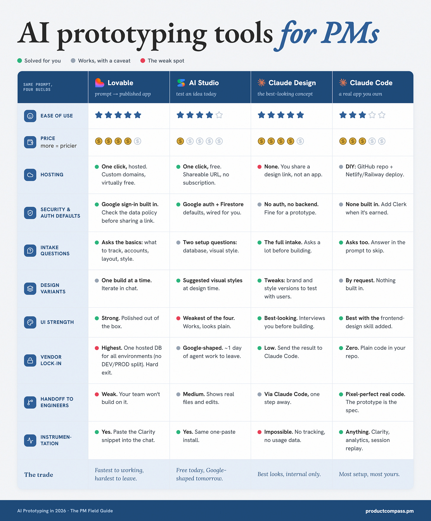 AI prototyping tools compared: Lovable, Google AI Studio, Claude Design and Claude Code across ease of use, price, hosting, security and auth defaults, intake questions, design variants, UI strength, vendor lock-in, handoff to engineers, and instrumentation.