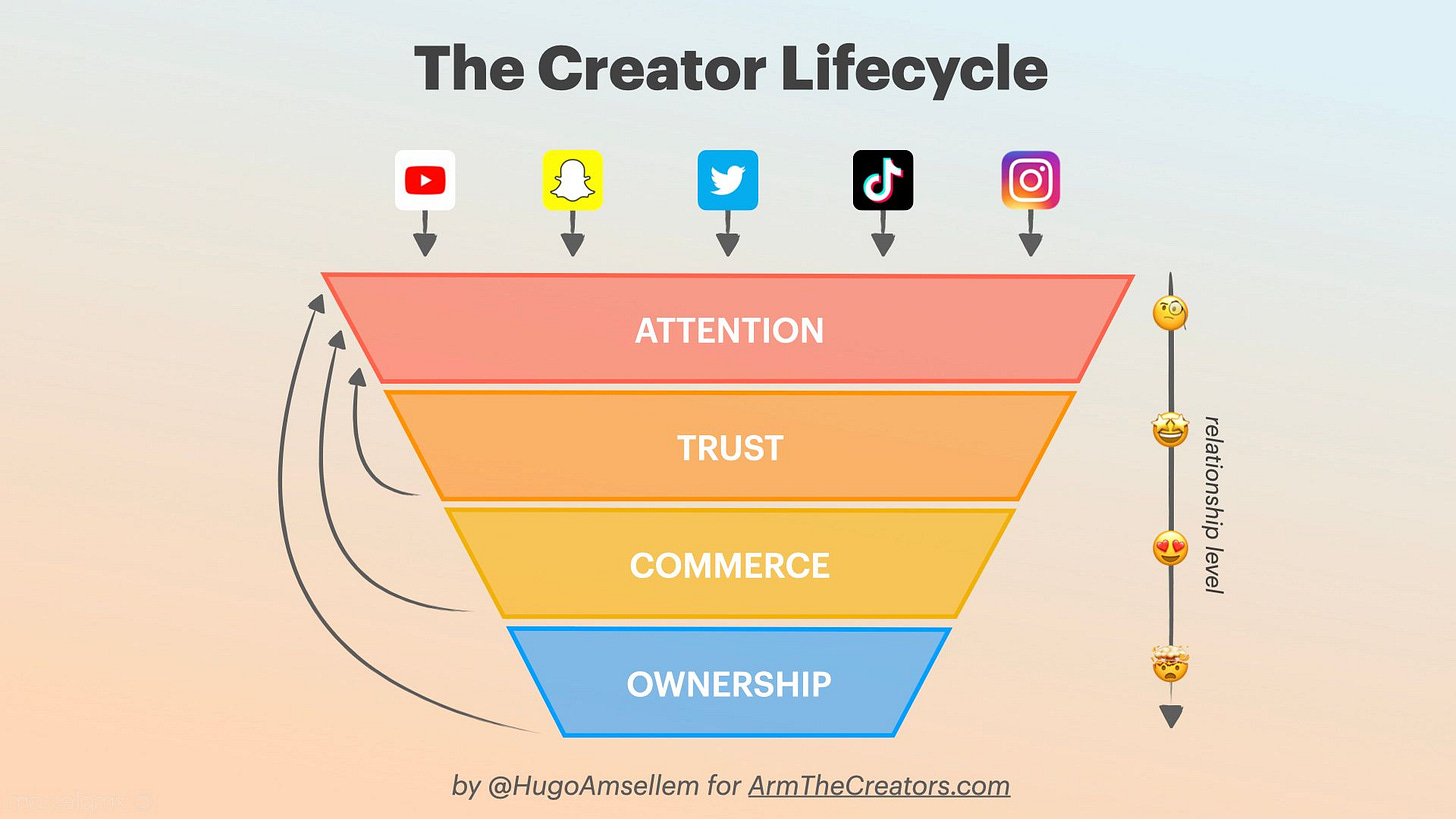 The Creator Lifecycle: How can you turn your audience into an empire? The Creator Lifecycle: How can you turn your audience into an empire?