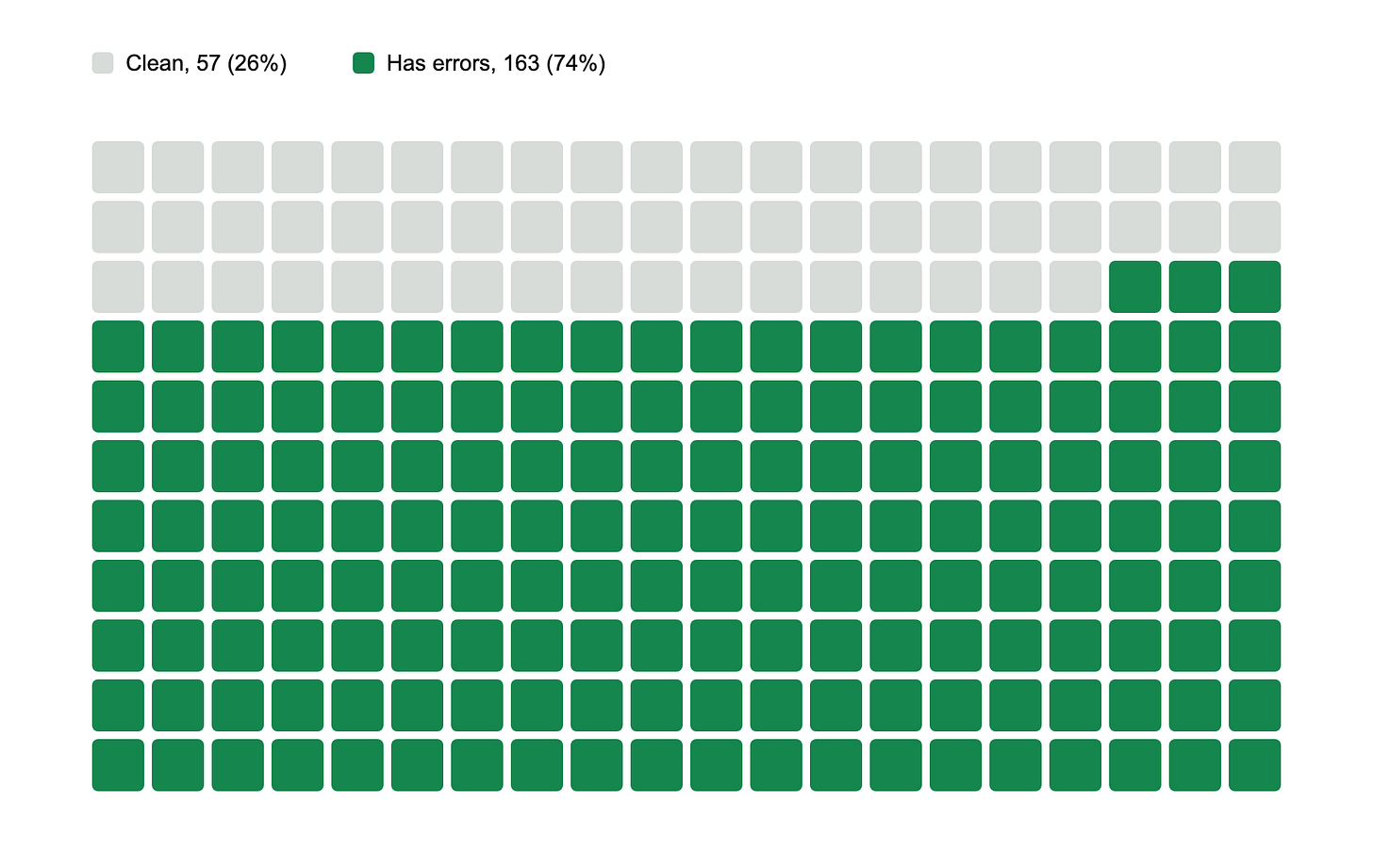 Grid of all 220 answer keys: 57 clean, 88 with minor issues and 75 materially defective