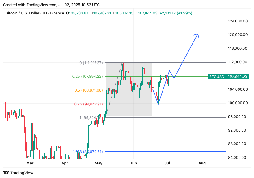 TradingView chart TradingView chart
