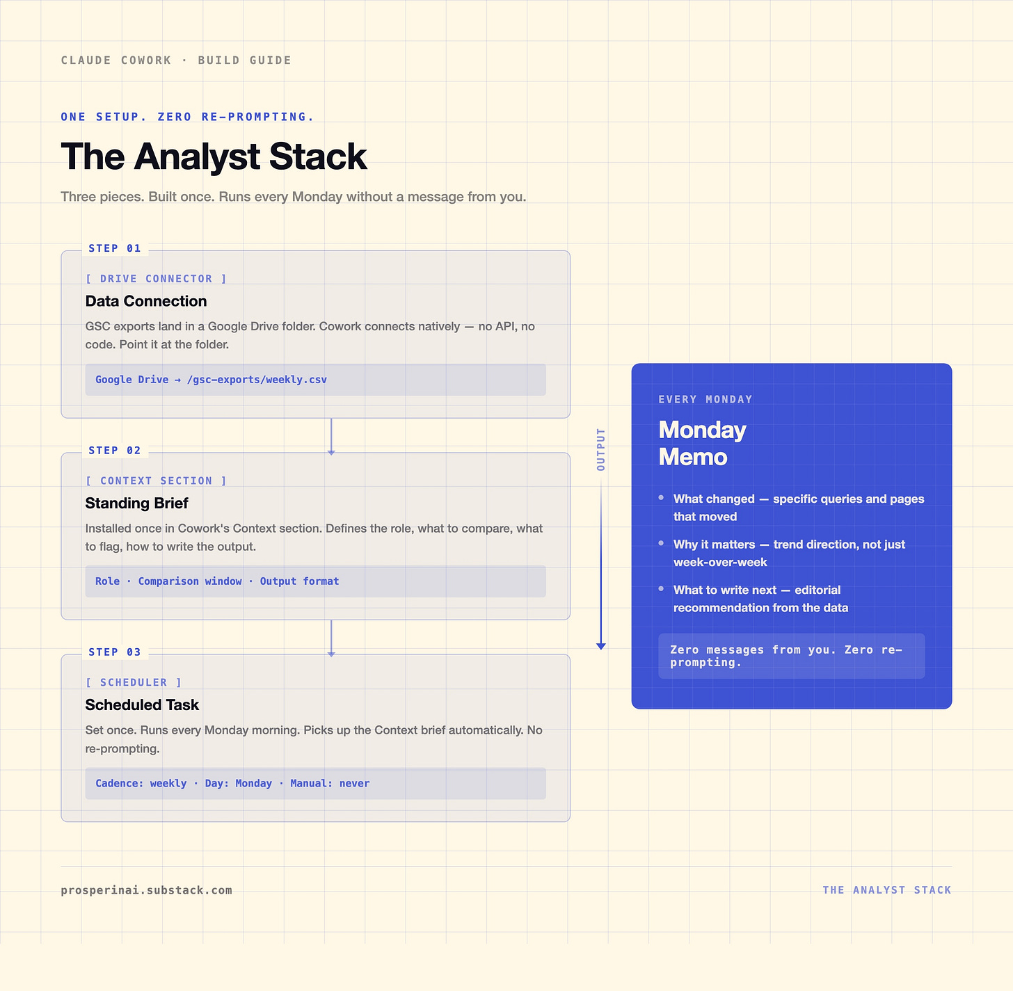 Analyst Stack diagram showing GSC exports, a Claude Cowork brief, and a scheduled weekly SEO memo