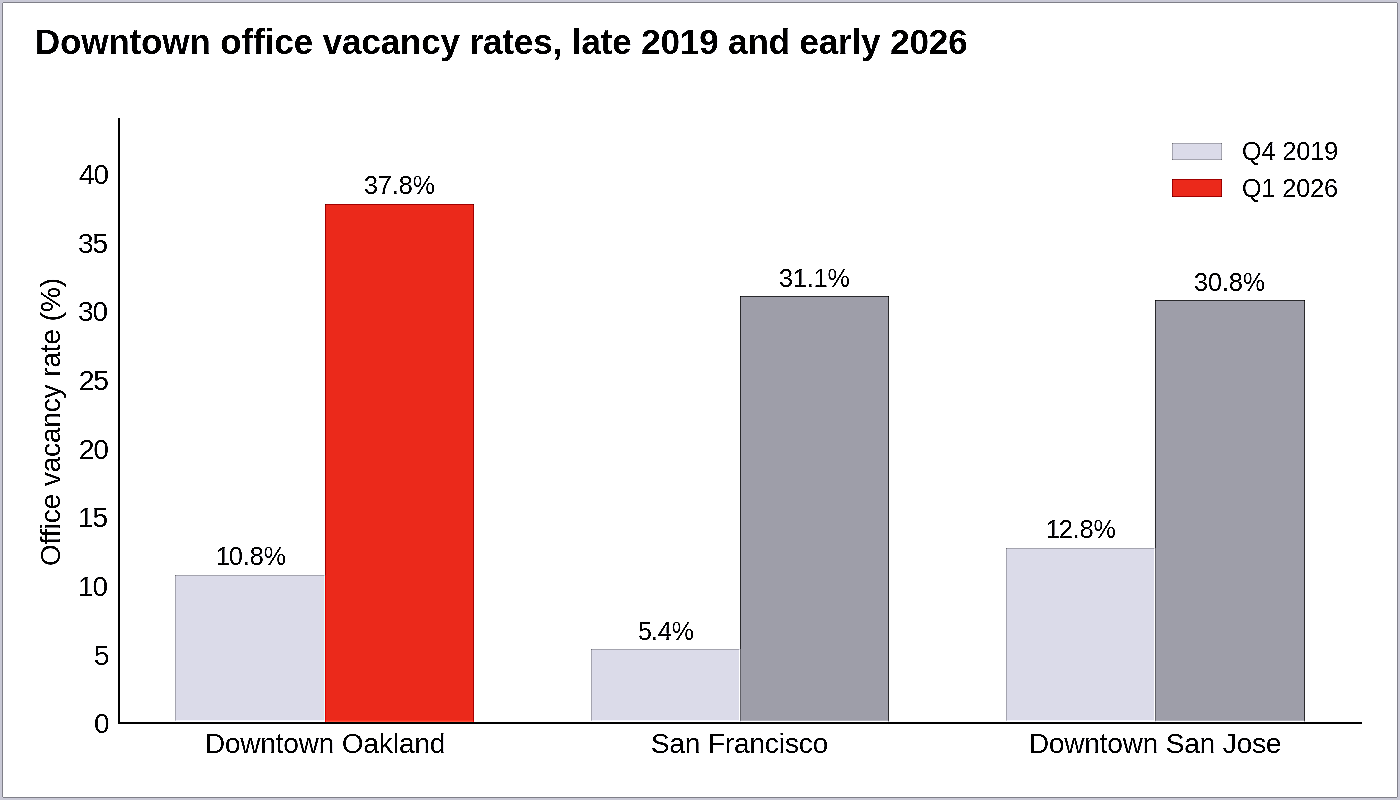 Figure 3. Downtown Oakland’s office vacancy rate rose from 10.8% to 37.8% between late 2019 and early 2026. (Data sources: Cushman & Wakefield, as reported by Bay Area News Group. Visualization by Oakland Report) Figure 3. Downtown Oakland’s office vacancy rate rose from 10.8% to 37.8% between late 2019 and early 2026. (Data sources: Cushman & Wakefield, as reported by Bay Area News Group. Visualization by Oakland Report)