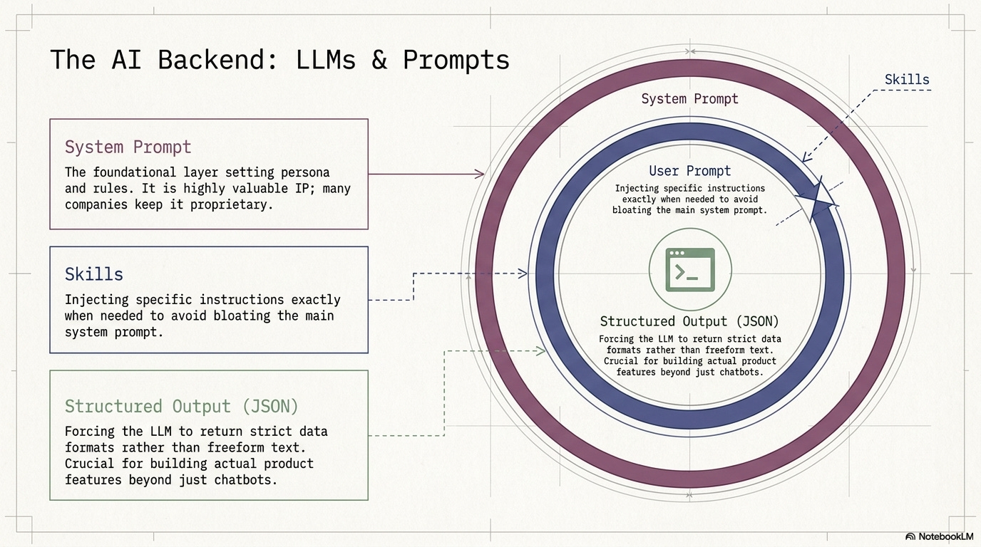 Infographic titled “The AI Backend: LLMs & Prompts” showing layers of prompting: a system prompt (sets persona and rules), skills (inject task-specific instructions when needed), and structured output (JSON) (forces strict output formats). A concentric-circle diagram labels “System Prompt” as the outer layer, “User Prompt” inside it, and “Structured Output (JSON)” at the center.