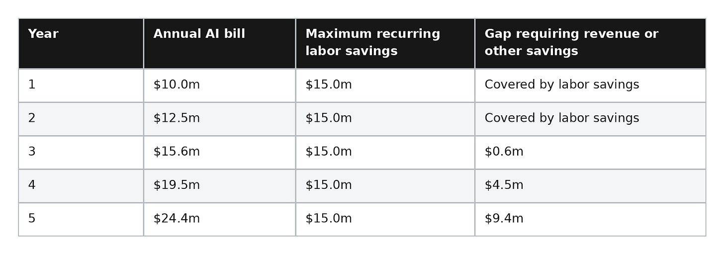 A Finite Payroll Pool Cannot Fund a Compounding AI Bill Forever A Finite Payroll Pool Cannot Fund a Compounding AI Bill Forever
