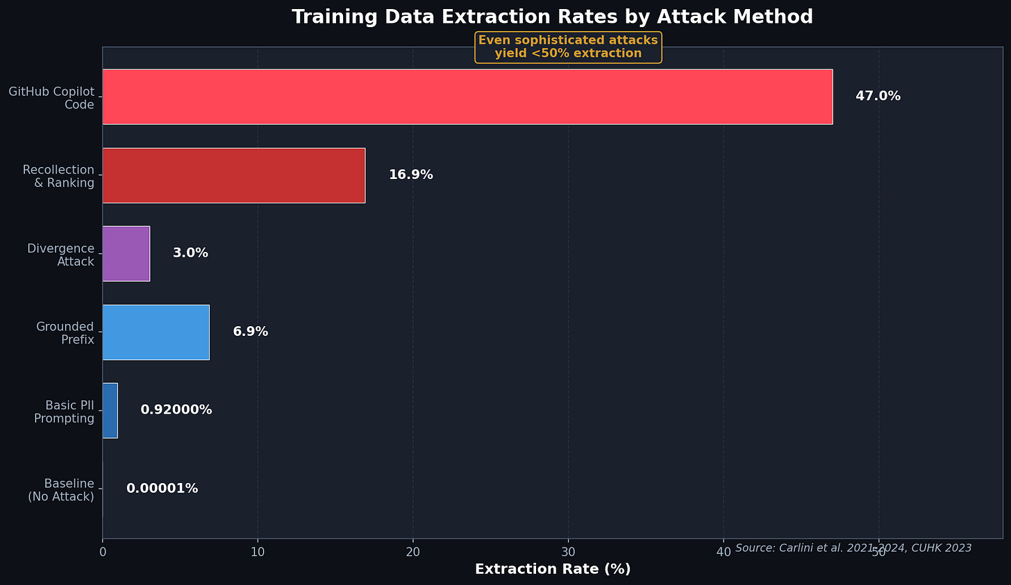 Bar chart comparing extraction rates across different attack methods ranging from 0.00001% baseline to 47% with divergence attacks