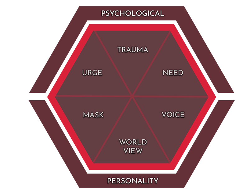 A hexagon divided into 6 triangles with Trauma, Need, Urge, Mask, Voice and world view written in them. On the outside the hexagon is divided into psychological on top and Personality on bottom. A hexagon divided into 6 triangles with Trauma, Need, Urge, Mask, Voice and world view written in them. On the outside the hexagon is divided into psychological on top and Personality on bottom.