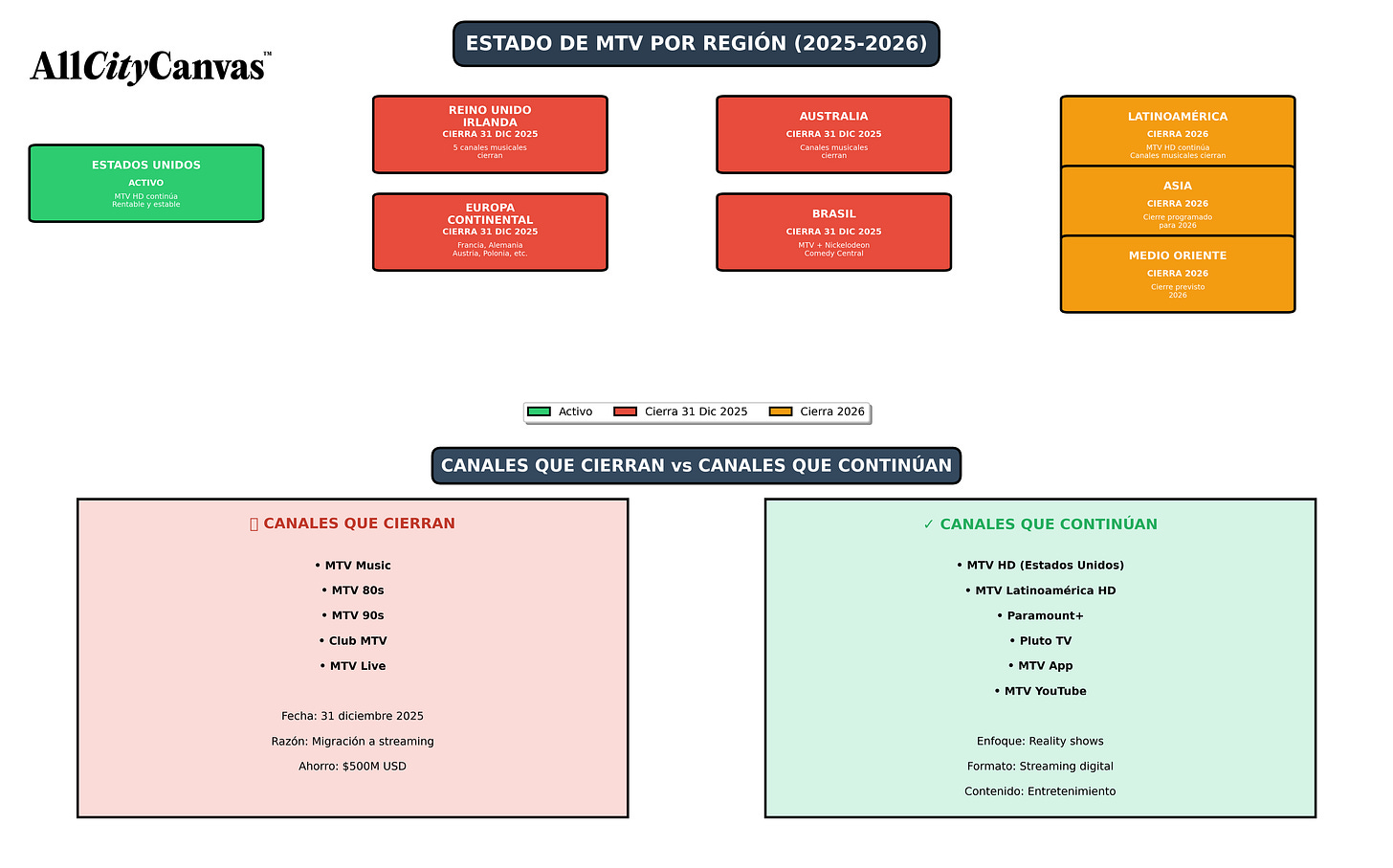 Mapa visual del estado de MTV por región, mostrando qué mercados cierran y cuáles continúan operando. Mapa visual del estado de MTV por región, mostrando qué mercados cierran y cuáles continúan operando.