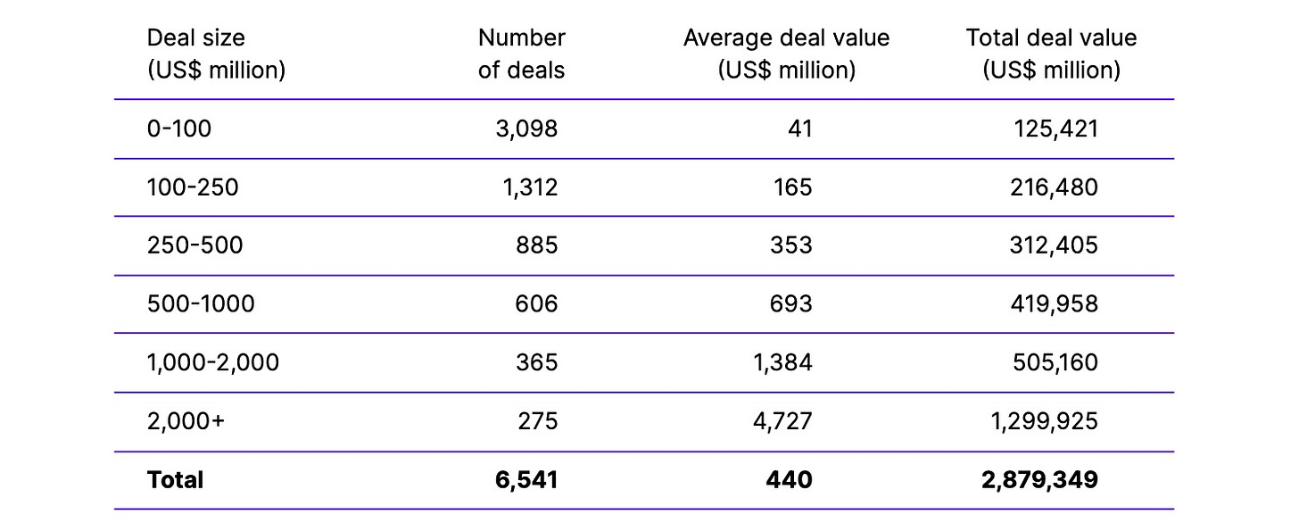  Infrastructure deal size from 2000 to 2020 (source: IJGlobal)