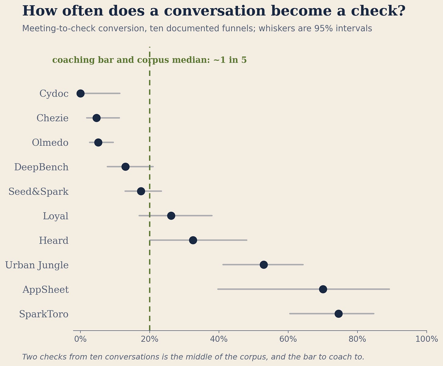 Figure 3. Conversation-to-check for the ten documented funnels, with 95% intervals; the coaching bar sits at the corpus median. Source: HH Founder Narratives [1].