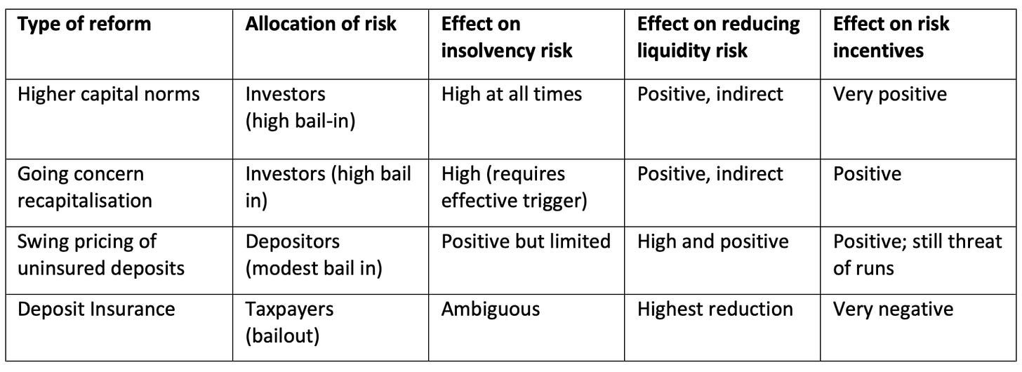 Table 1 Potential reforms to strengthen deposit stability