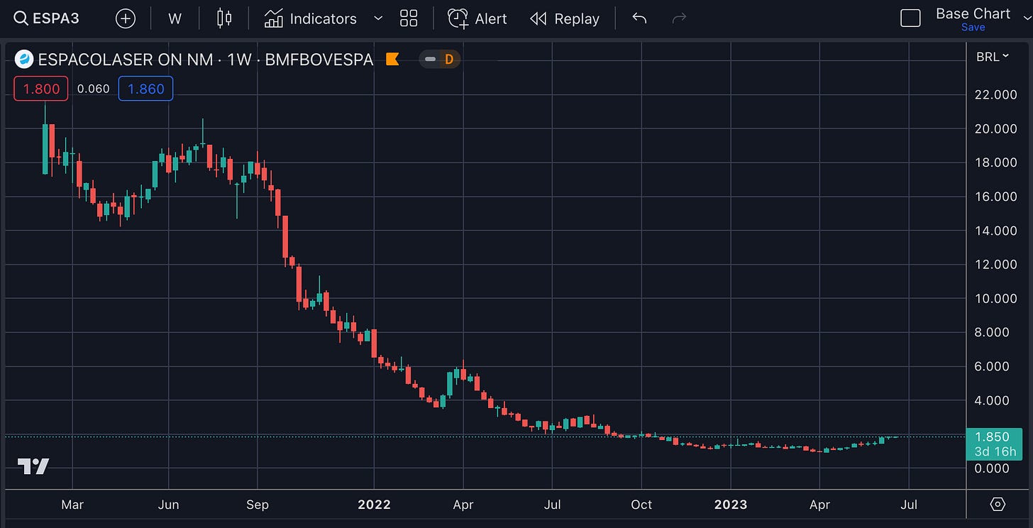Espaço Laser - ESPA3 - Price Chart