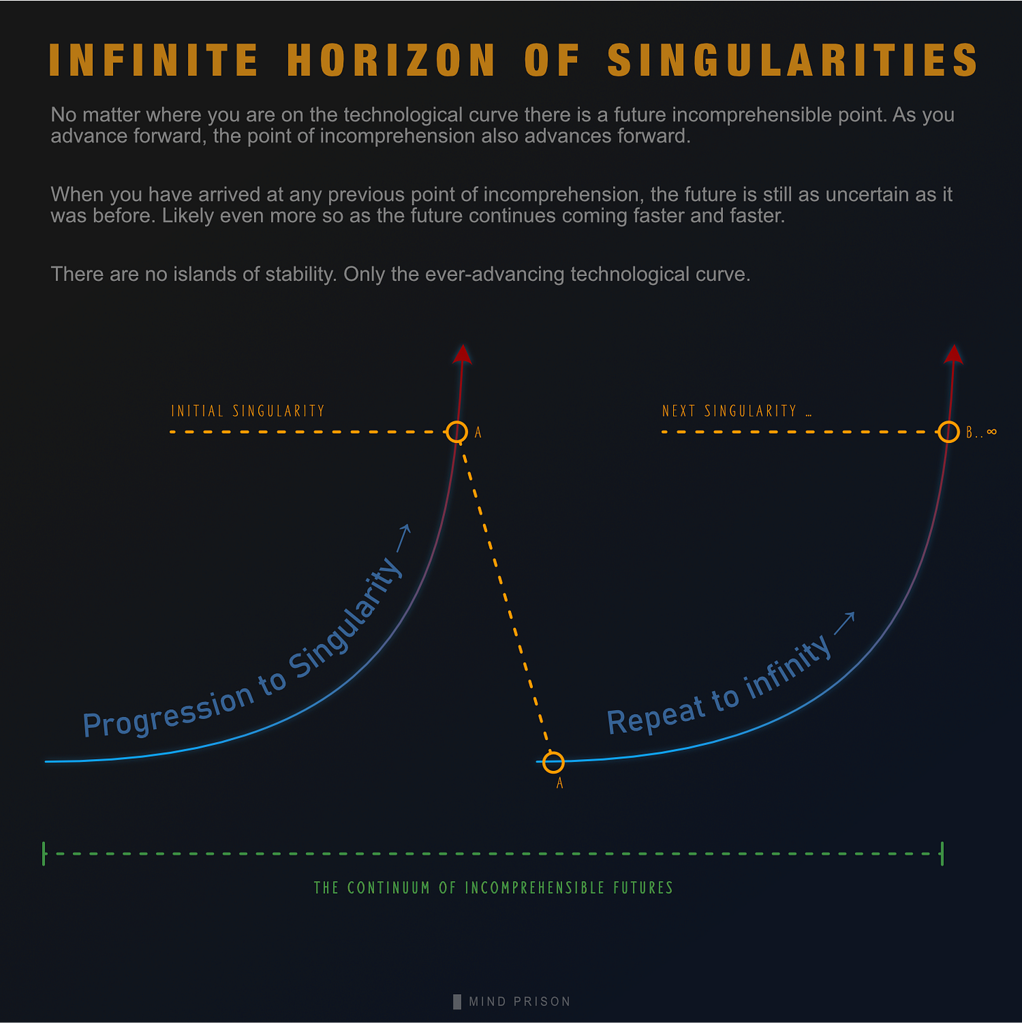 Infinite Horizon of Singularities